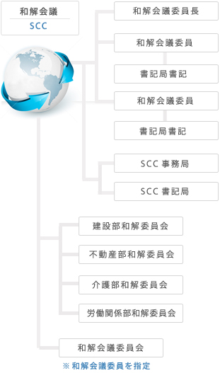 和解会議（SCC）の組織図