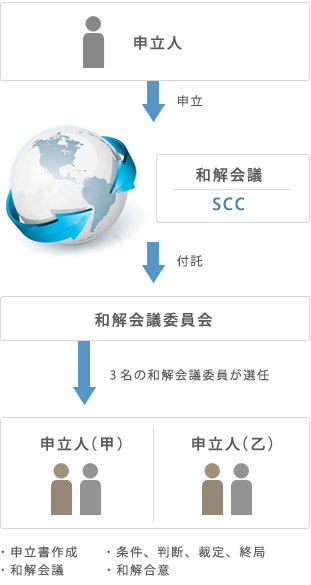 和解会議委員が、あなたに代わり、紛争解決に向けて全ての民間紛争解決手続を実施します。