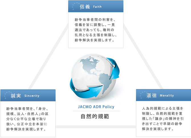 民法第１条を基本解決理念とした「信義・誠実・道徳」に基づく新しい民間紛争解決手続きを提供します。